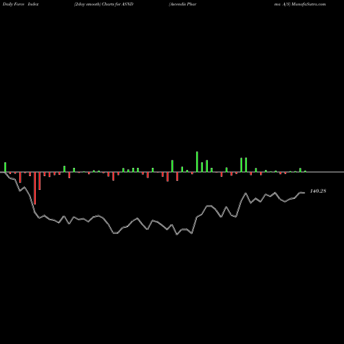 Force Index chart Ascendis Pharma A/S ASND share NASDAQ Stock Exchange 