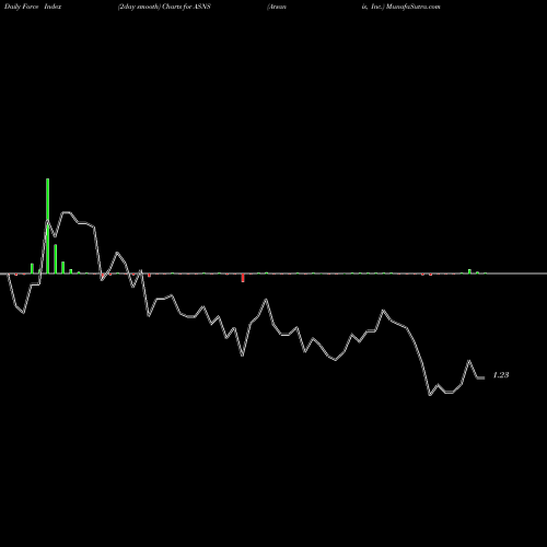 Force Index chart Arsanis, Inc. ASNS share NASDAQ Stock Exchange 