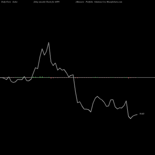 Force Index chart Altisource Portfolio Solutions S.A. ASPS share NASDAQ Stock Exchange 