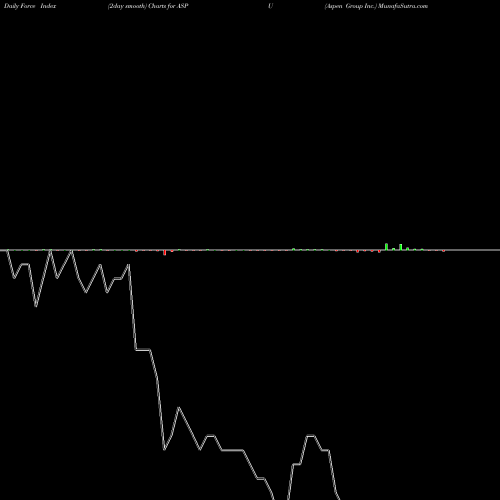 Force Index chart Aspen Group Inc. ASPU share NASDAQ Stock Exchange 