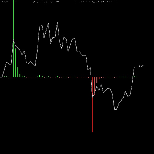 Force Index chart Ascent Solar Technologies, Inc. ASTI share NASDAQ Stock Exchange 