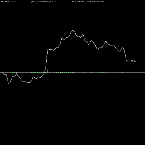 Force Index chart Asure Software Inc ASUR share NASDAQ Stock Exchange 