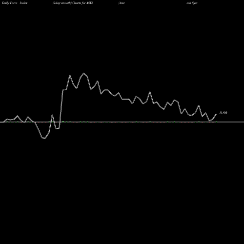 Force Index chart Amtech Systems, Inc. ASYS share NASDAQ Stock Exchange 
