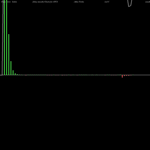 Force Index chart Atlas Technical Consultants Inc ATCX share NASDAQ Stock Exchange 