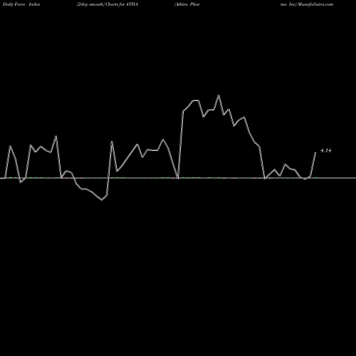 Force Index chart Athira Pharma Inc ATHA share NASDAQ Stock Exchange 