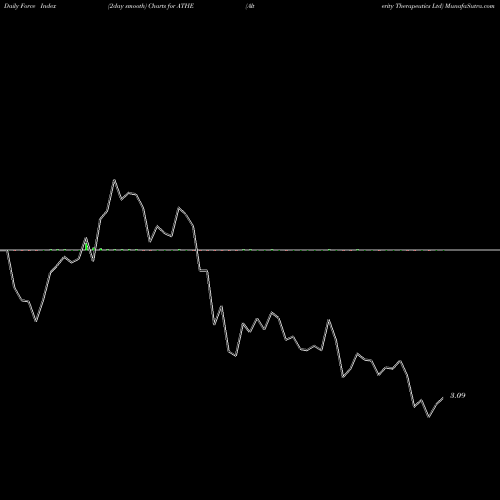 Force Index chart Alterity Therapeutics Ltd ATHE share NASDAQ Stock Exchange 
