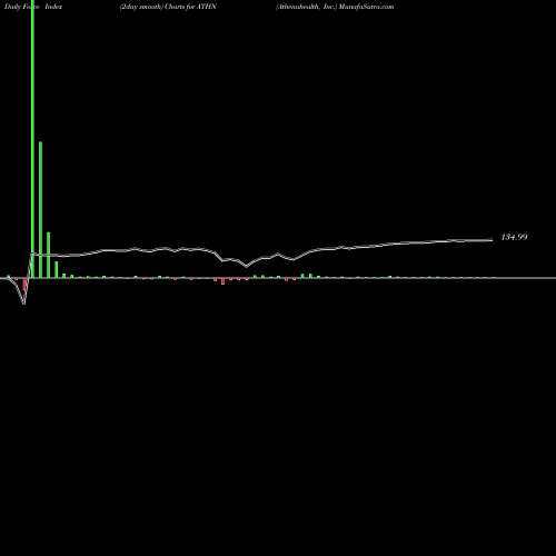 Force Index chart Athenahealth, Inc. ATHN share NASDAQ Stock Exchange 