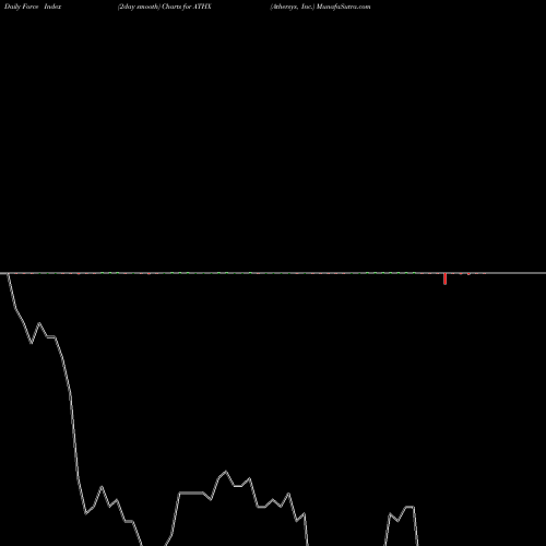 Force Index chart Athersys, Inc. ATHX share NASDAQ Stock Exchange 