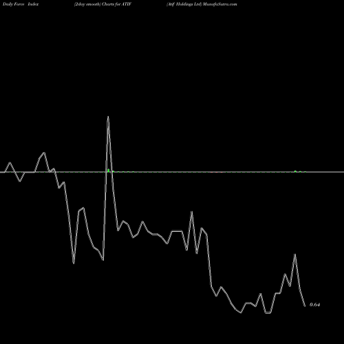 Force Index chart Atif Holdings Ltd ATIF share NASDAQ Stock Exchange 