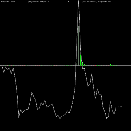 Force Index chart Attis Industries Inc. ATIS share NASDAQ Stock Exchange 