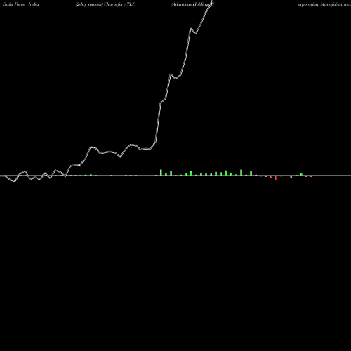 Force Index chart Atlanticus Holdings Corporation ATLC share NASDAQ Stock Exchange 