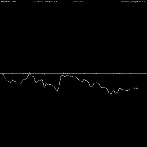 Force Index chart Ames National Corporation ATLO share NASDAQ Stock Exchange 