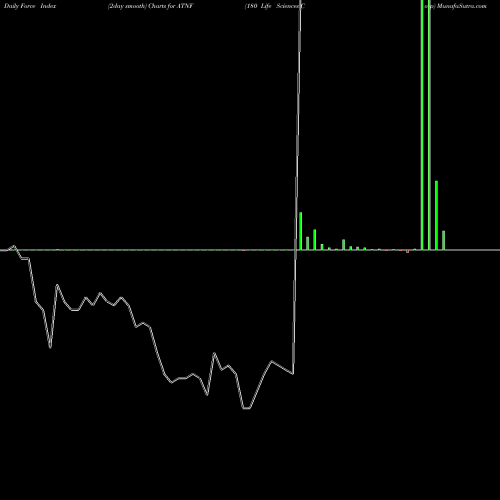 Force Index chart 180 Life Sciences Corp ATNF share NASDAQ Stock Exchange 