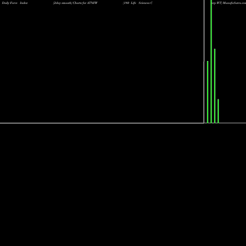 Force Index chart 180 Life Sciences Corp WT ATNFW share NASDAQ Stock Exchange 