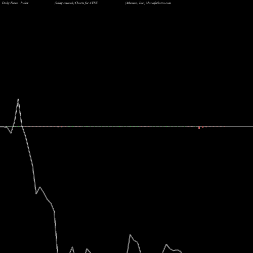 Force Index chart Athenex, Inc. ATNX share NASDAQ Stock Exchange 