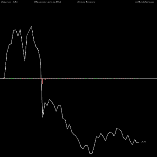 Force Index chart Atomera Incorporated ATOM share NASDAQ Stock Exchange 