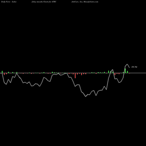 Force Index chart AtriCure, Inc. ATRC share NASDAQ Stock Exchange 