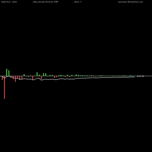 Force Index chart Atrion Corporation ATRI share NASDAQ Stock Exchange 