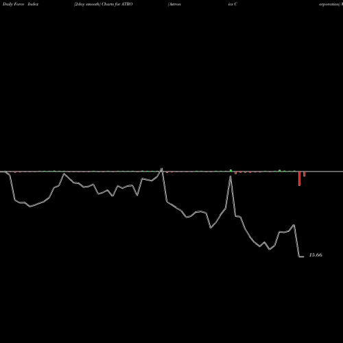 Force Index chart Astronics Corporation ATRO share NASDAQ Stock Exchange 