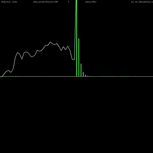 Force Index chart Antares Pharma, Inc. ATRS share NASDAQ Stock Exchange 