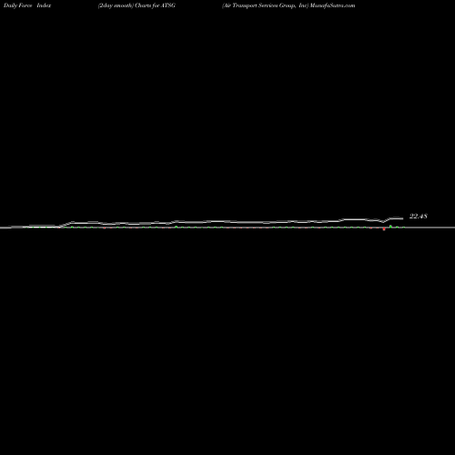 Force Index chart Air Transport Services Group, Inc ATSG share NASDAQ Stock Exchange 