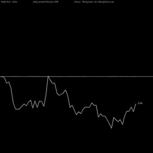 Force Index chart Avenue Therapeutics, Inc. ATXI share NASDAQ Stock Exchange 