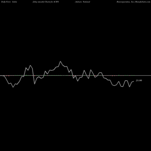 Force Index chart Auburn National Bancorporation, Inc. AUBN share NASDAQ Stock Exchange 
