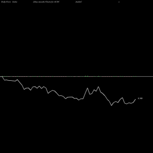 Force Index chart AudioCodes Ltd. AUDC share NASDAQ Stock Exchange 
