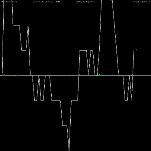 Force Index chart AR Capital Acquisition Corp. AUMAW share NASDAQ Stock Exchange 