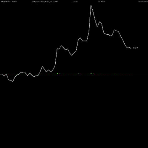 Force Index chart Aurinia Pharmaceuticals Inc AUPH share NASDAQ Stock Exchange 