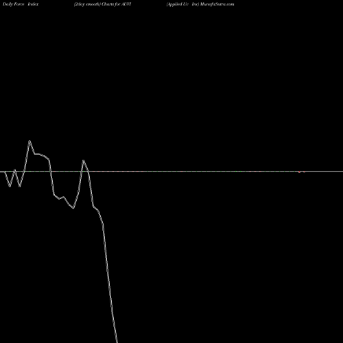 Force Index chart Applied Uv Inc AUVI share NASDAQ Stock Exchange 