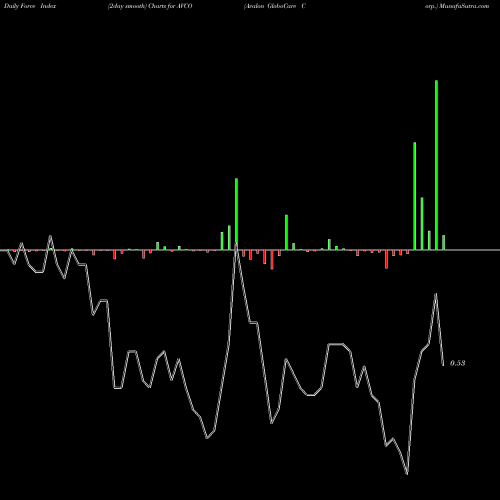 Force Index chart Avalon GloboCare Corp. AVCO share NASDAQ Stock Exchange 