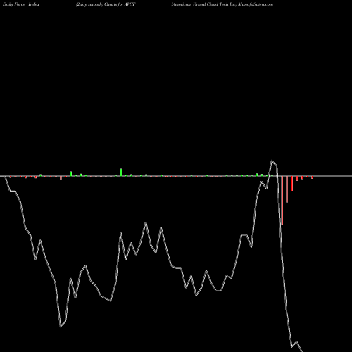 Force Index chart American Virtual Cloud Tech Inc AVCT share NASDAQ Stock Exchange 