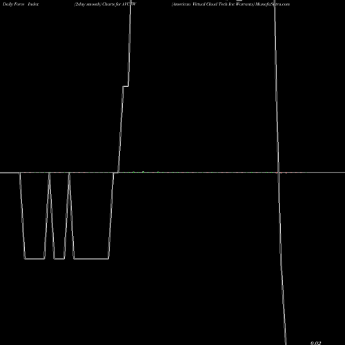 Force Index chart American Virtual Cloud Tech Inc Warrants AVCTW share NASDAQ Stock Exchange 