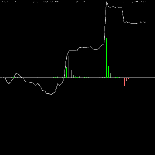 Force Index chart Avadel Pharmaceuticals Plc AVDL share NASDAQ Stock Exchange 
