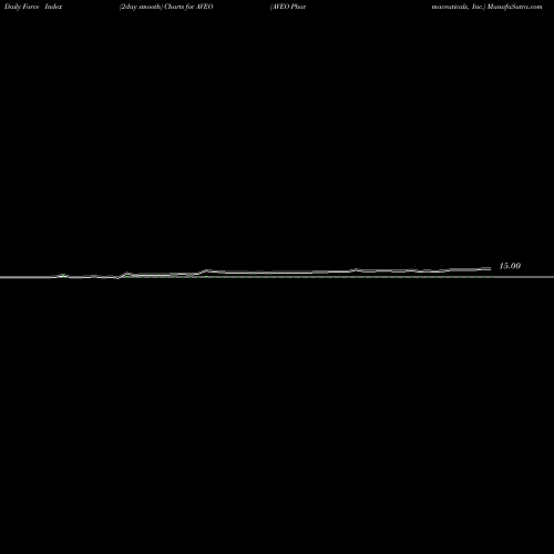 Force Index chart AVEO Pharmaceuticals, Inc. AVEO share NASDAQ Stock Exchange 