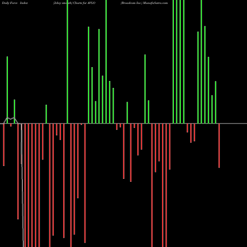 Force Index chart Broadcom Inc. AVGO share NASDAQ Stock Exchange 