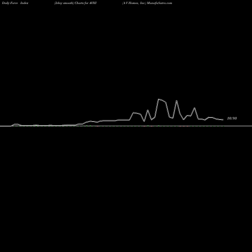 Force Index chart A V Homes, Inc. AVHI share NASDAQ Stock Exchange 