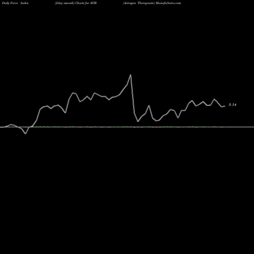Force Index chart Aviragen Therapeutic AVIR share NASDAQ Stock Exchange 