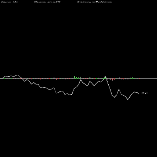 Force Index chart Aviat Networks, Inc. AVNW share NASDAQ Stock Exchange 
