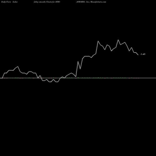 Force Index chart AVROBIO, Inc. AVRO share NASDAQ Stock Exchange 