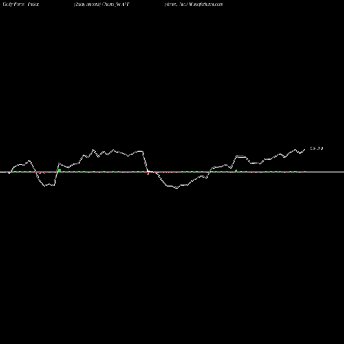 Force Index chart Avnet, Inc. AVT share NASDAQ Stock Exchange 