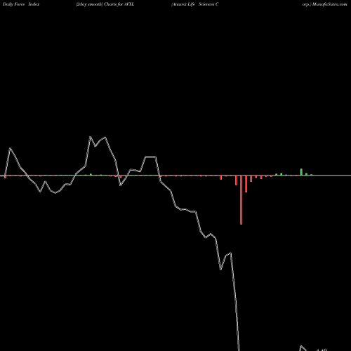 Force Index chart Anavex Life Sciences Corp. AVXL share NASDAQ Stock Exchange 