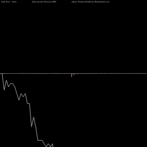 Force Index chart Aspira Womans Health Inc AWH share NASDAQ Stock Exchange 