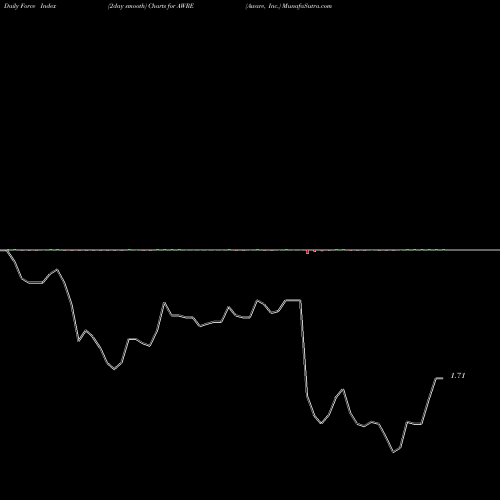 Force Index chart Aware, Inc. AWRE share NASDAQ Stock Exchange 