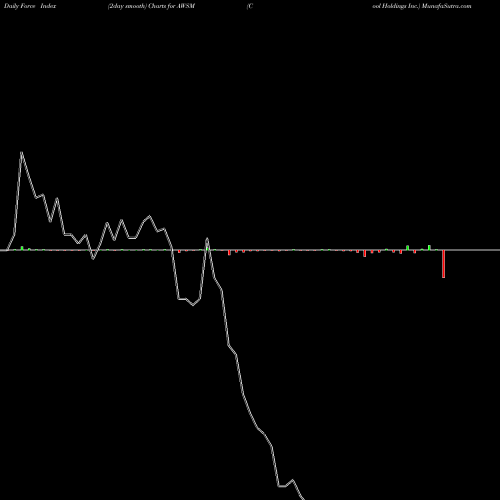 Force Index chart Cool Holdings Inc. AWSM share NASDAQ Stock Exchange 