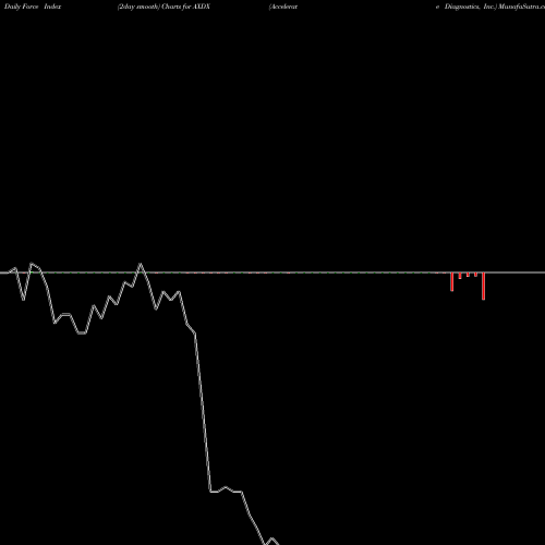 Force Index chart Accelerate Diagnostics, Inc. AXDX share NASDAQ Stock Exchange 