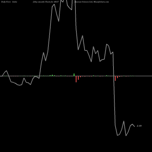 Force Index chart Axovant Sciences Ltd. AXGT share NASDAQ Stock Exchange 