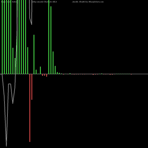 Force Index chart Axcella Health Inc AXLA share NASDAQ Stock Exchange 