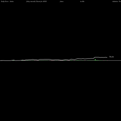Force Index chart Axonics Modulation Technologies, Inc. AXNX share NASDAQ Stock Exchange 